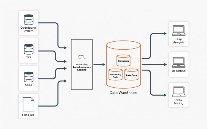 data-warehouse